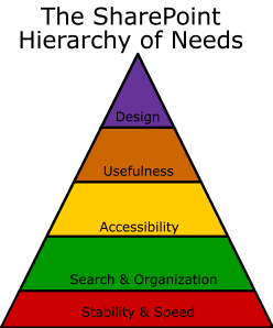 SharePoint Hierarchy of Needs