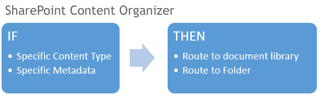 SharePoint Content Organizer If Then