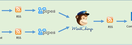 Combine SharePoint List Process