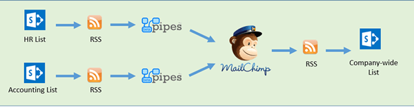 Combine SharePoint List Process