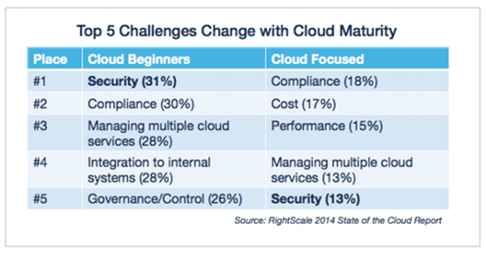 Reasons for migrating
